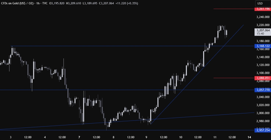 Gold Technical Analysis