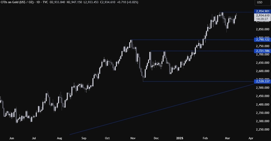 Gold Technical Analysis