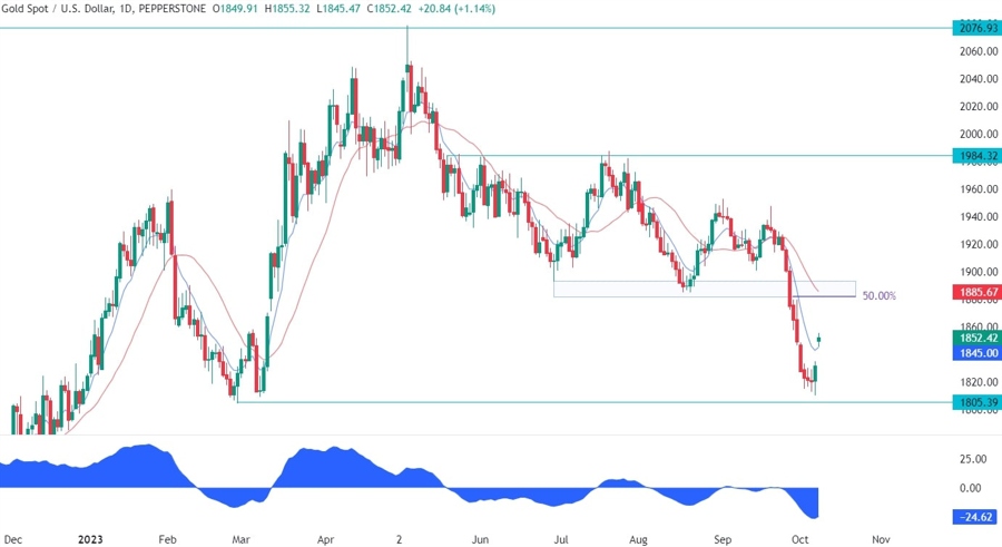 Gold Technical Analysis