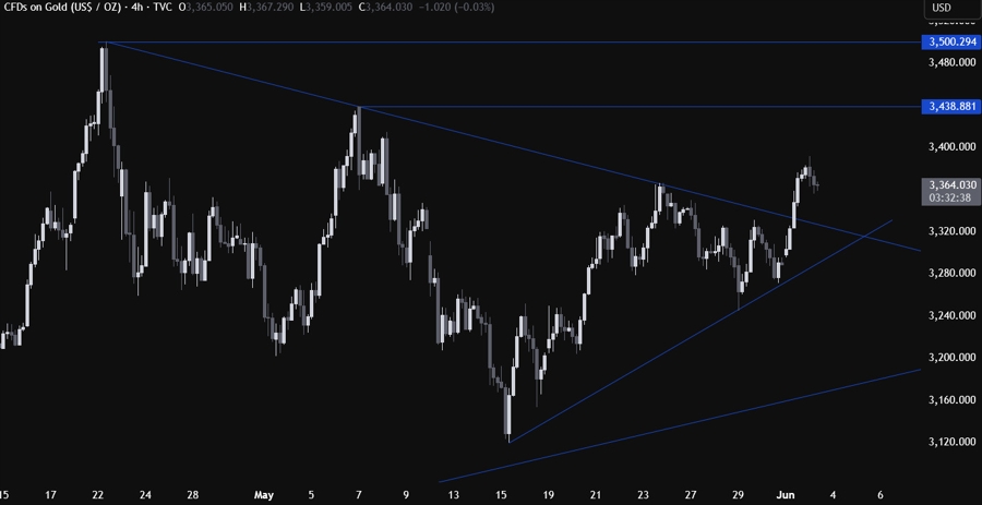 Gold Technical Analysis