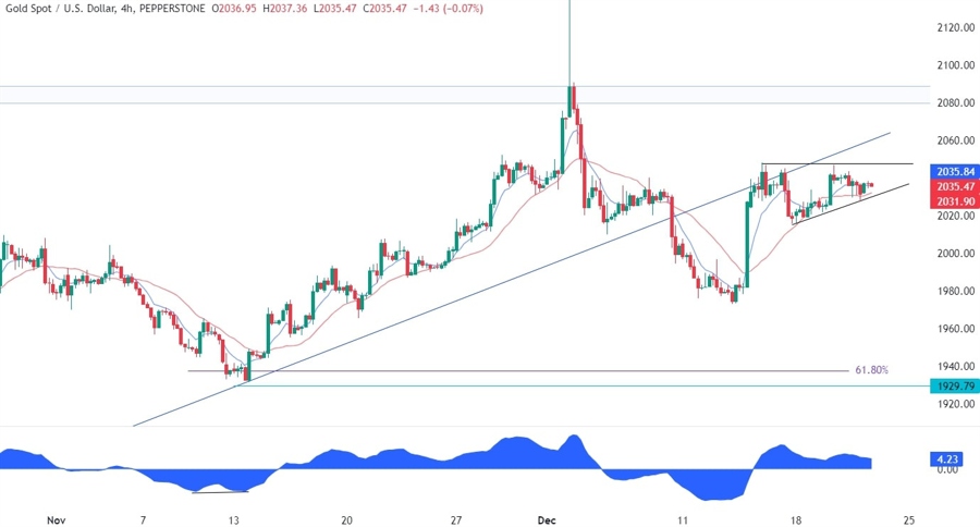 Gold Technical Analysis