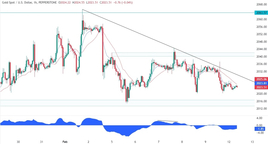 Gold Technical Analysis