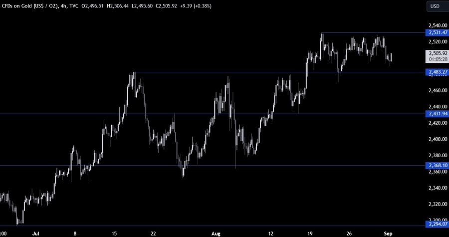 Gold Technical Analysis