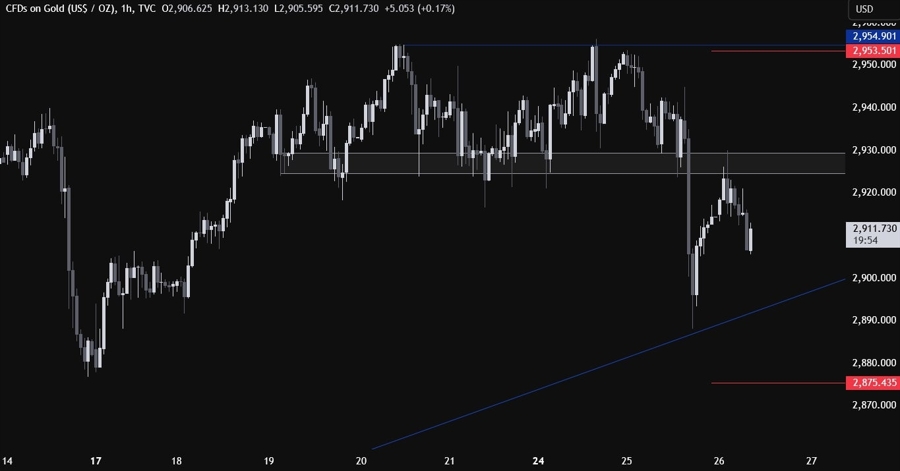 Gold Technical Analysis