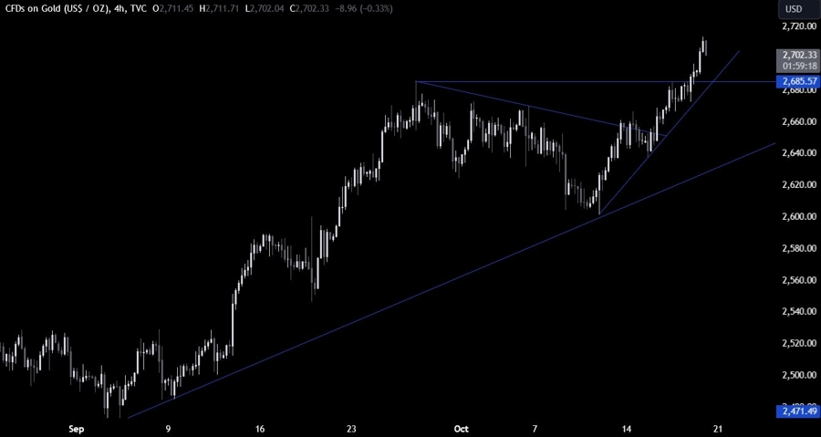 Gold Technical Analysis