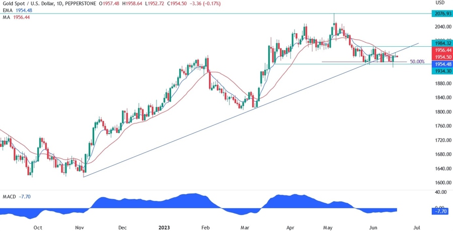 Gold Technical Analysis