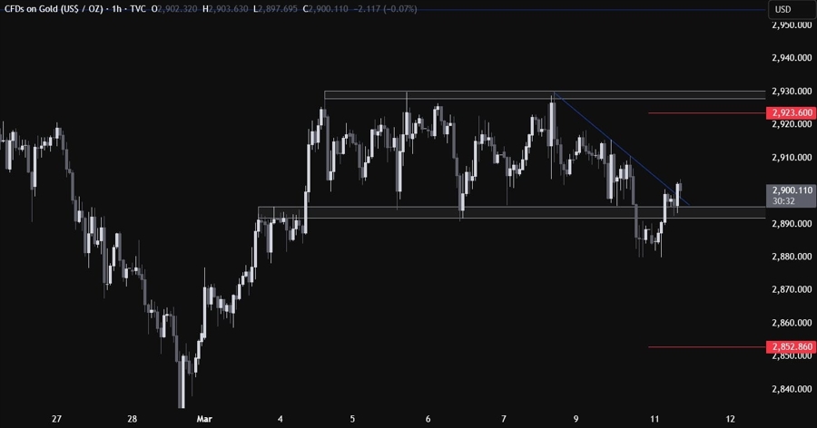Gold Technical Analysis