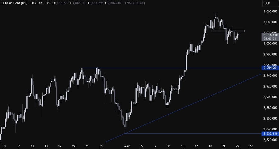 Gold Technical Analysis