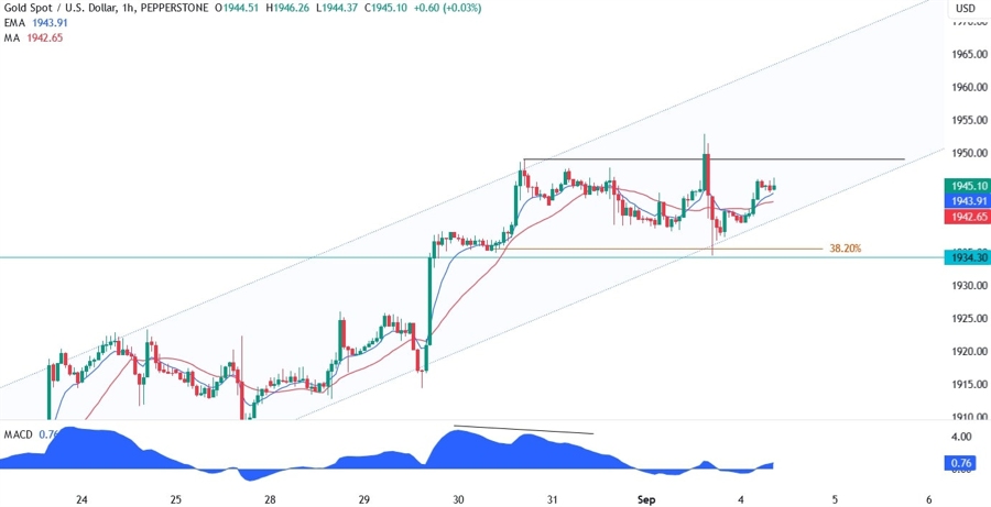 Gold Technical Analysis