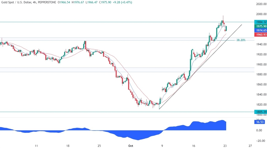 Gold Technical Analysis