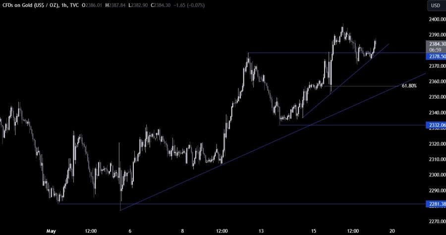 Gold Technical Analysis