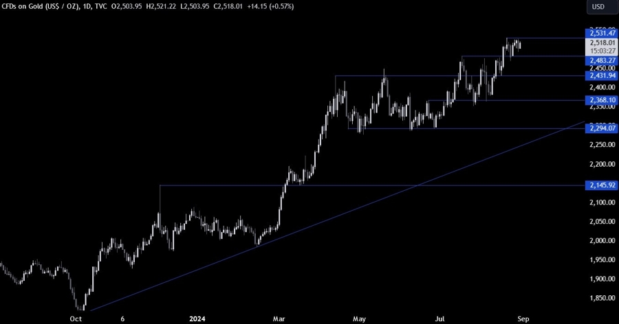 Gold Technical Analysis