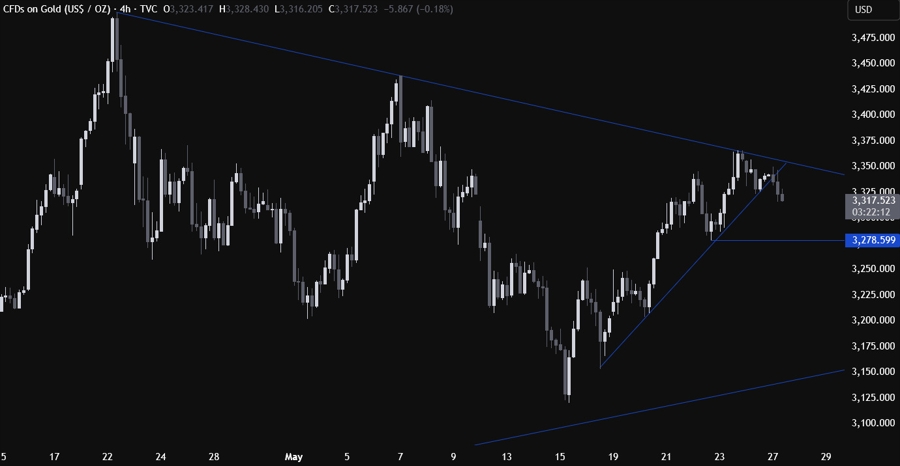 Gold Technical Analysis