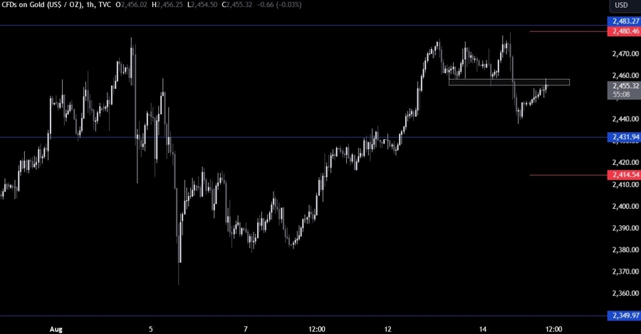 Gold Technical Analysis