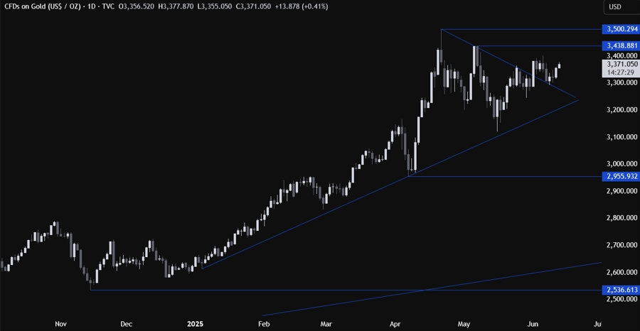Gold Technical Analysis