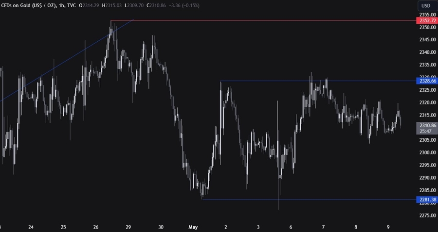 Gold Technical Analysis