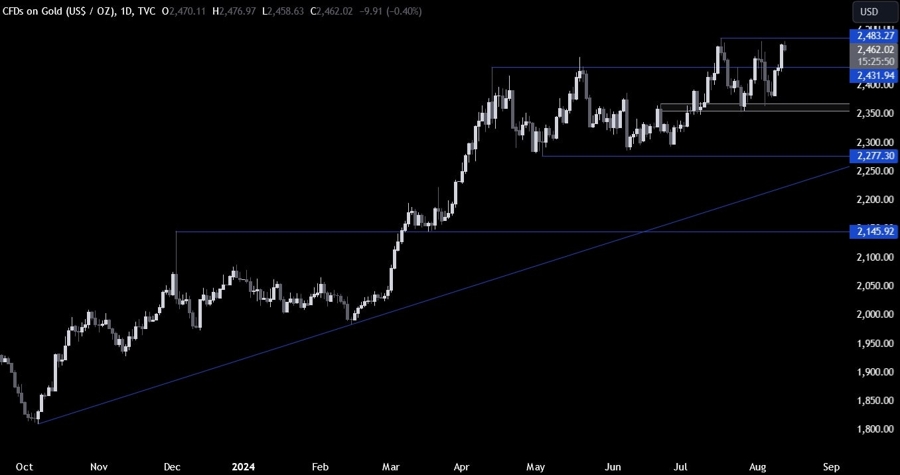 Gold Technical Analysis