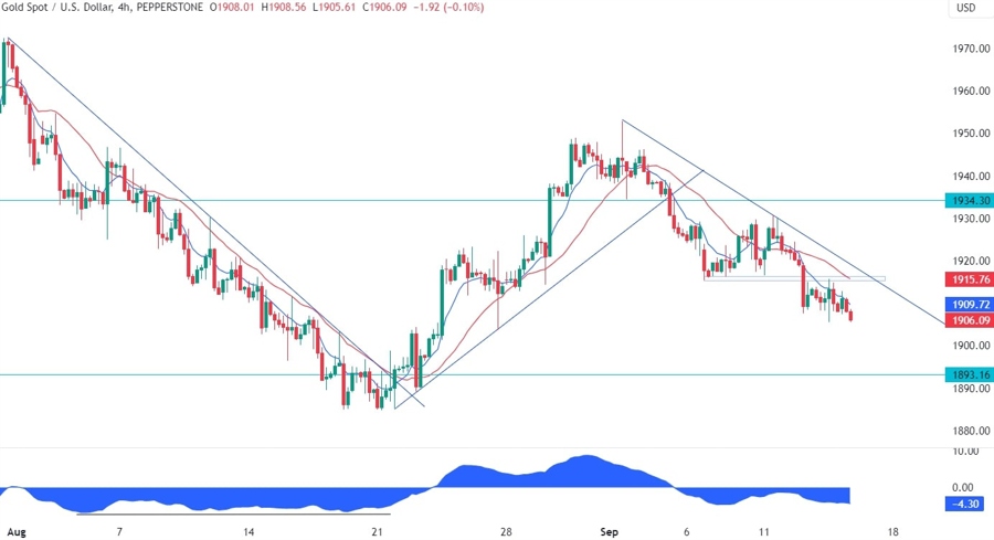 Gold Technical Analysis