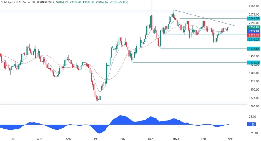 Gold Technical Analysis