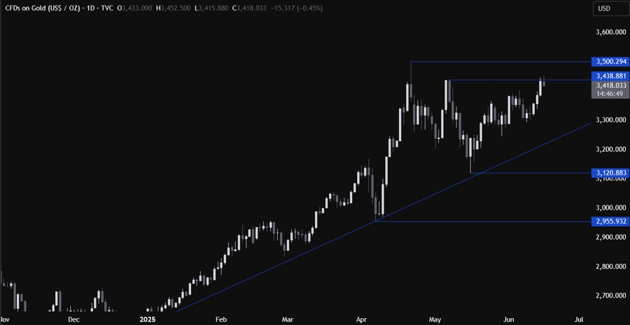 Gold Technical Analysis