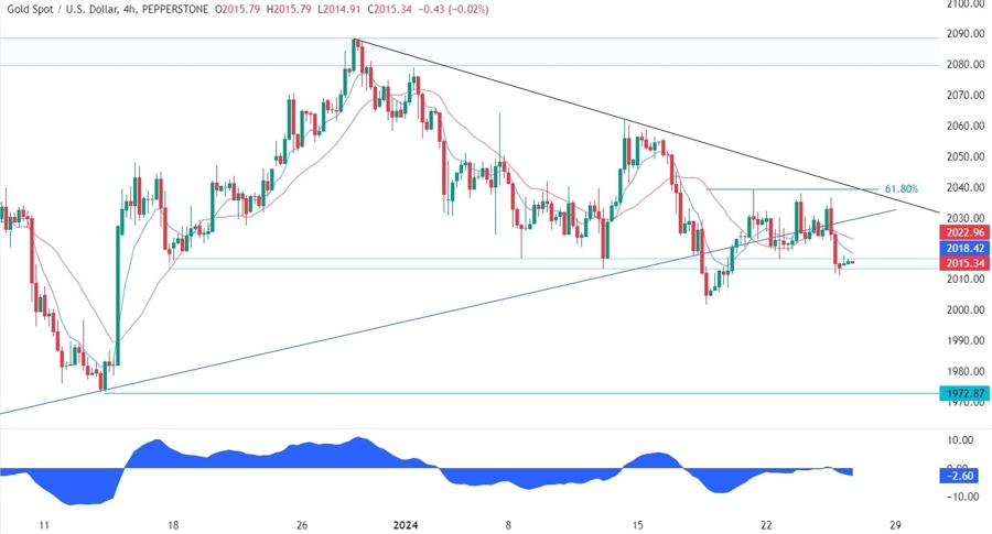 Gold Technical Analysis