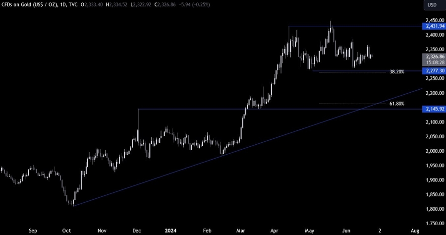 Gold Technical Analysis