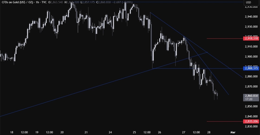 Gold Technical Analysis