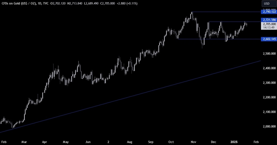 Gold Technical Analysis
