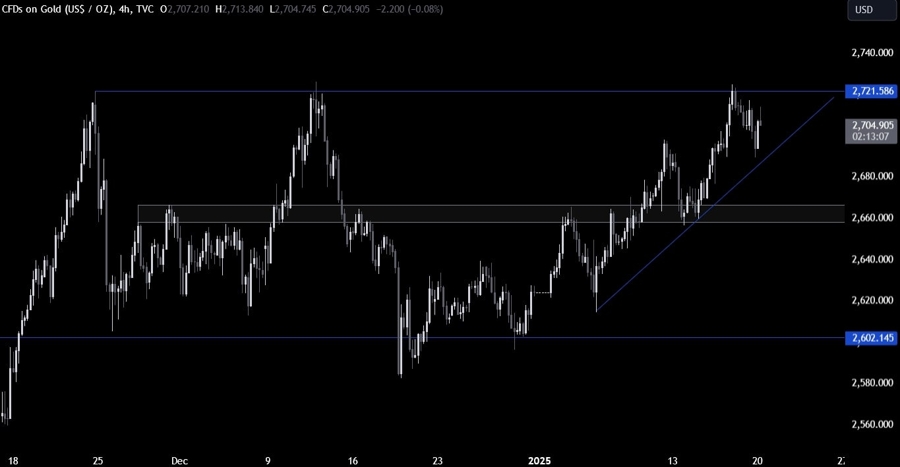 Gold Technical Analysis
