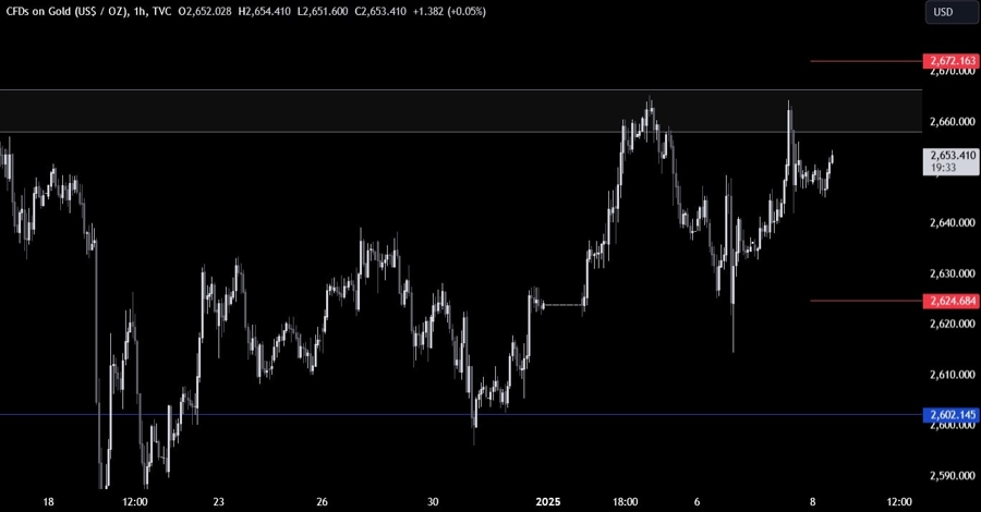 Gold Technical Analysis