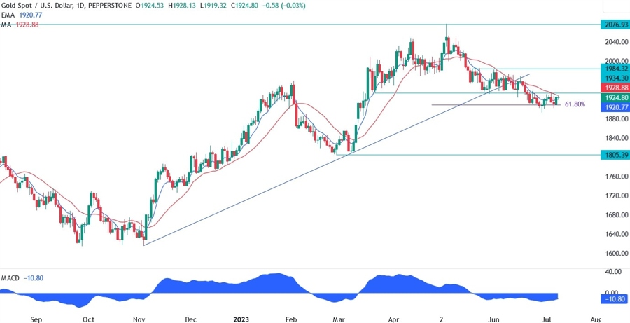 Gold Technical Analysis