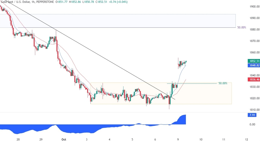 Gold Technical Analysis