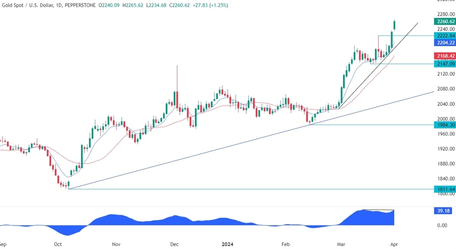 Gold Technical Analysis