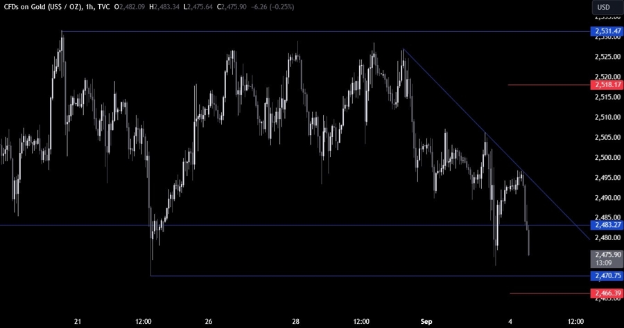 Gold Technical Analysis