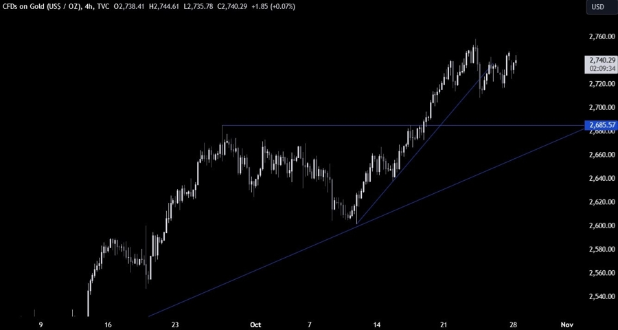 Gold Technical Analysis