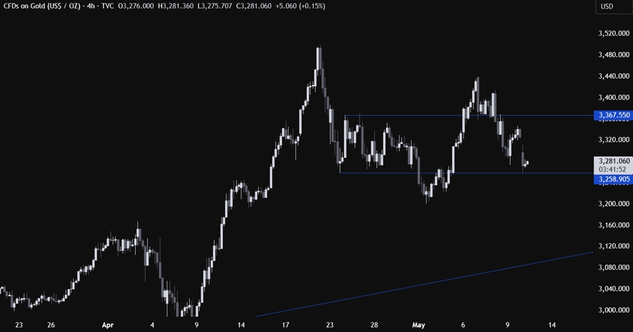 Gold Technical Analysis