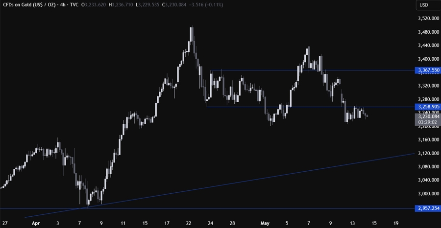 Gold Technical Analysis
