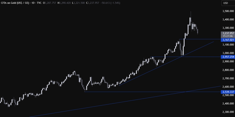 Gold Technical Analysis