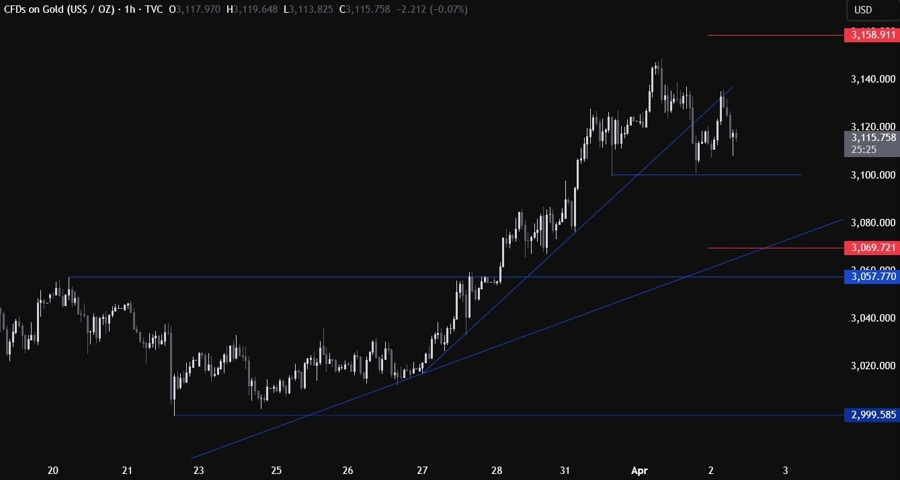 Gold Technical Analysis