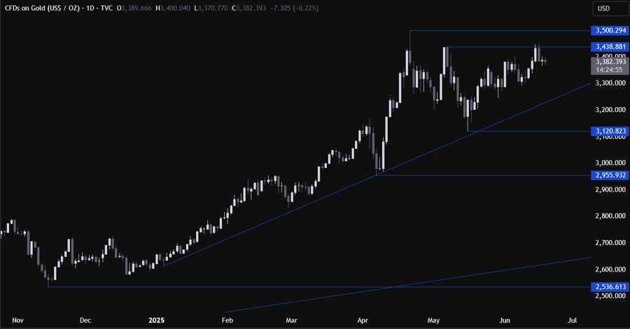 Gold Technical Analysis