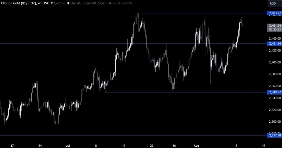 Gold Technical Analysis