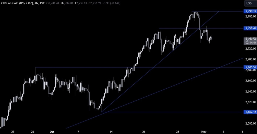 Gold Technical Analysis