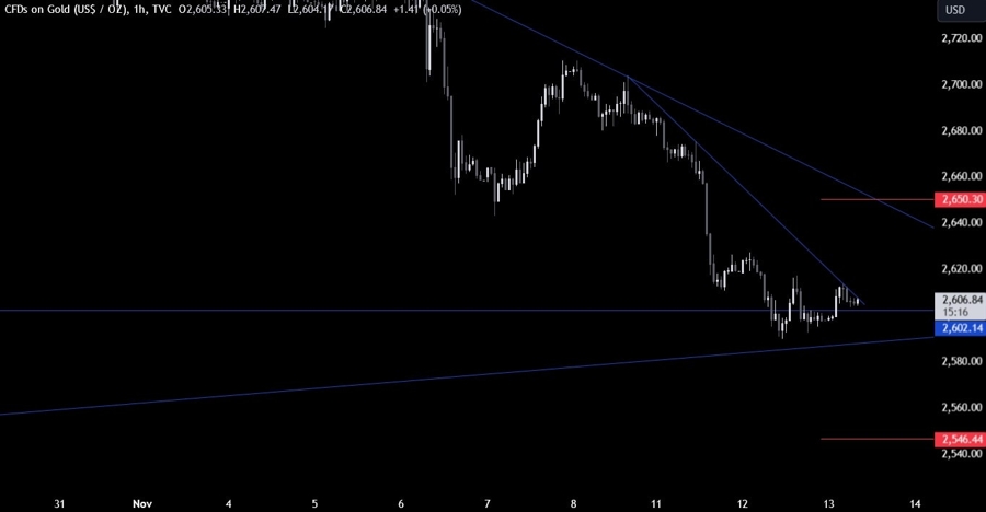 Gold Technical Analysis