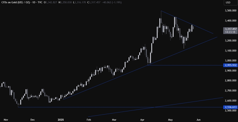 Gold Technical Analysis