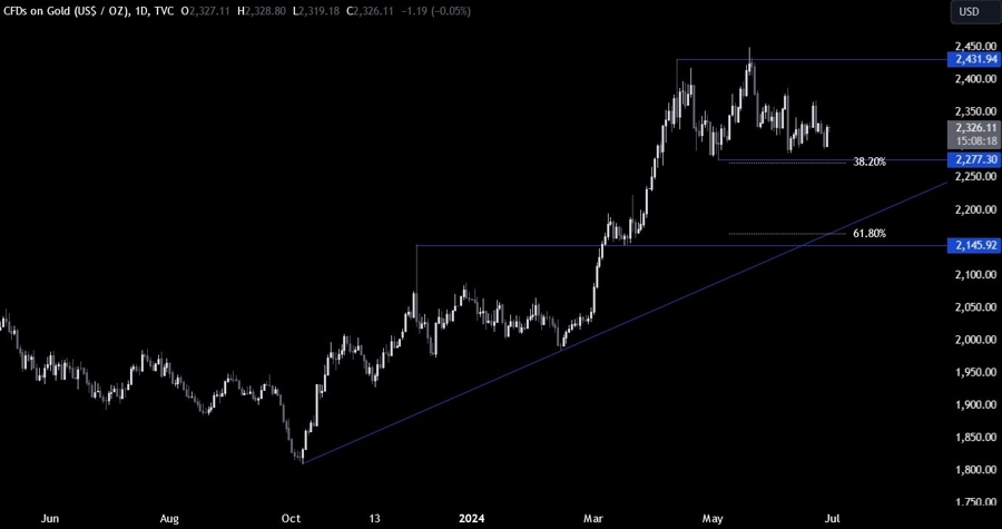 Gold Technical Analysis