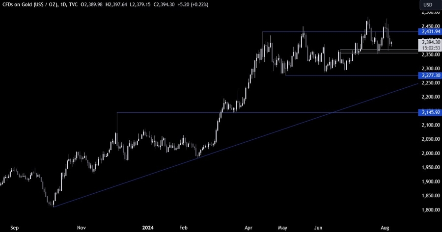 Gold Technical Analysis
