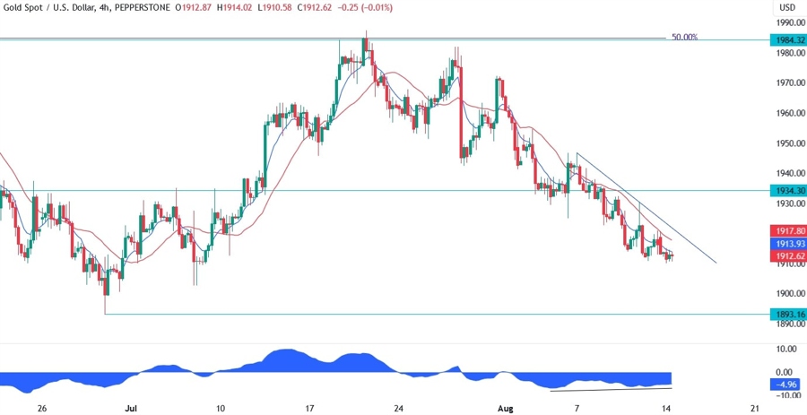 Gold Technical Analysis