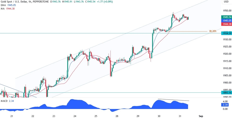 Gold Technical Analysis