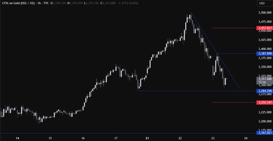 Gold Technical Analysis