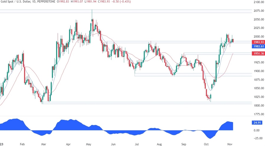 Gold Technical Analysis